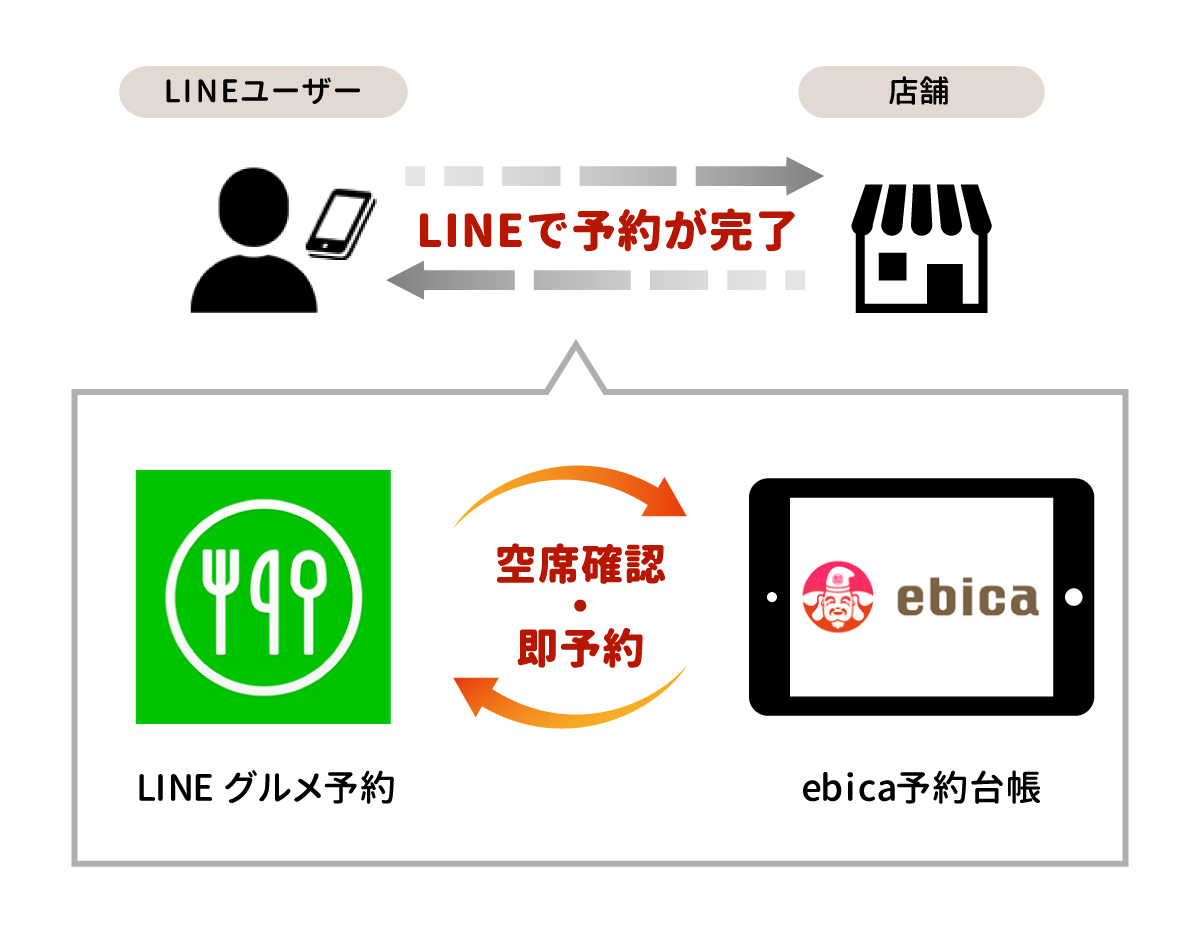 株式会社エビソル、LINE株式会社のSMEパートナーシッププログラムに認定予約台帳システム　『ebica（エビカ）予約台帳』と「LINE グルメ予約」が連携します