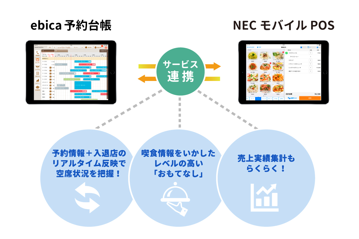 日本電気株式会社と提携 Ebica エビカ 予約台帳 と Necモバイルpos の連携を予定 株式会社エビソル 体験 をアップデートして社会に貢献する