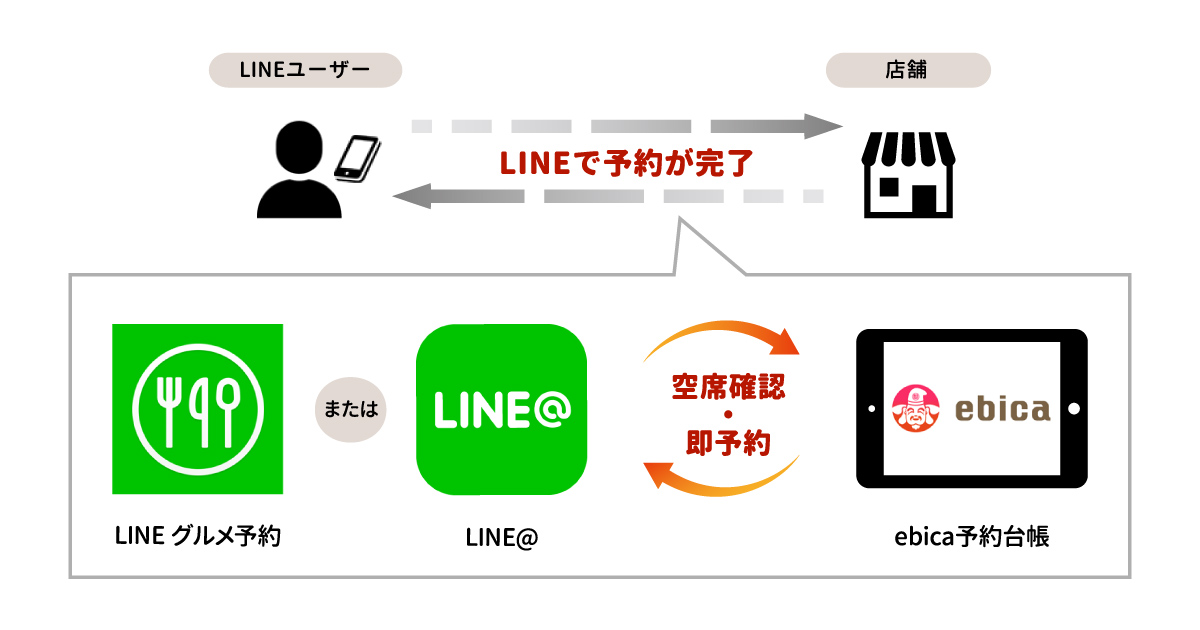 株式会社エビソル、「LINEグルメ予約」・「LINE＠」と連携